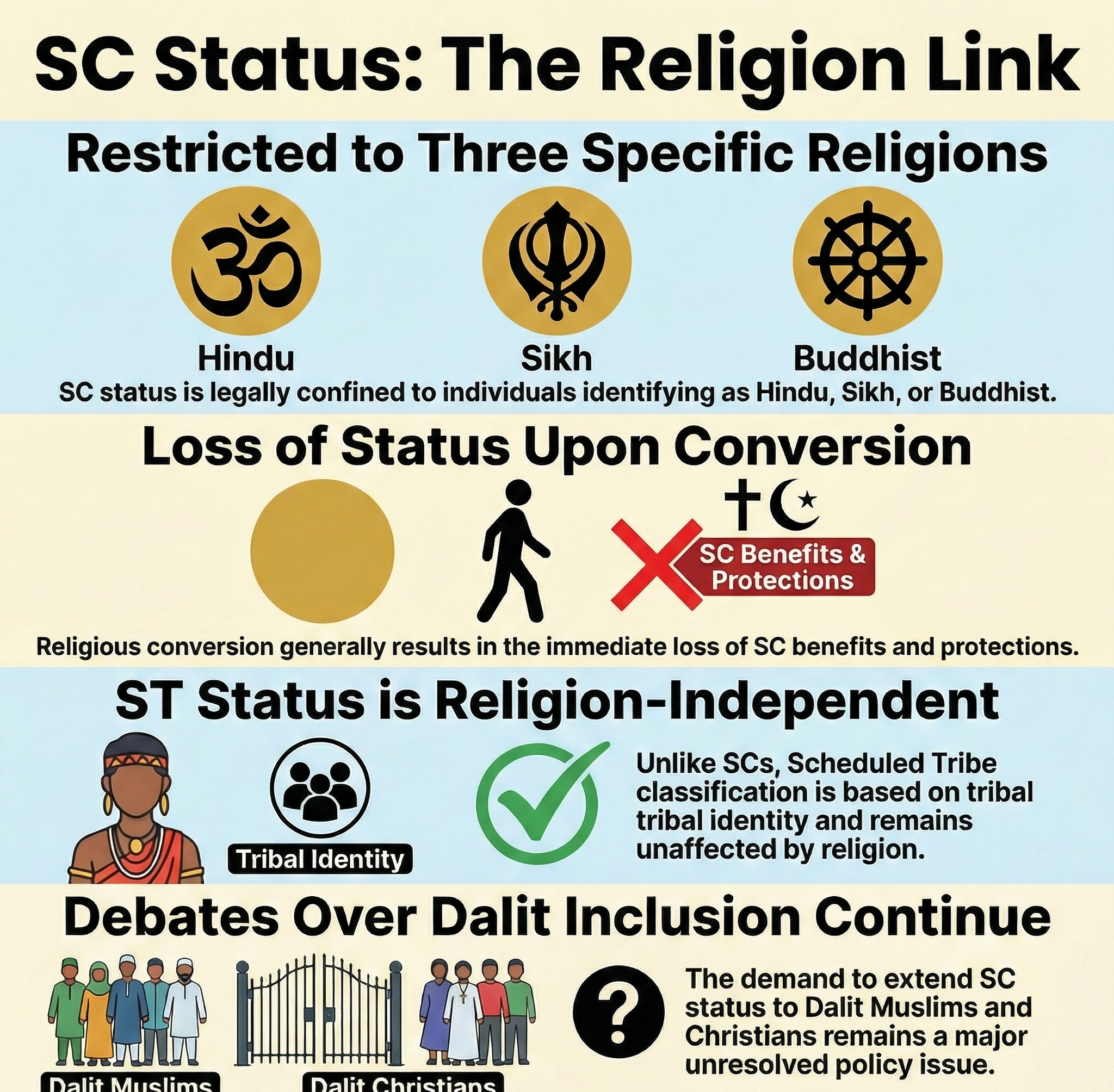 What did the Court rule on SCs and religion?